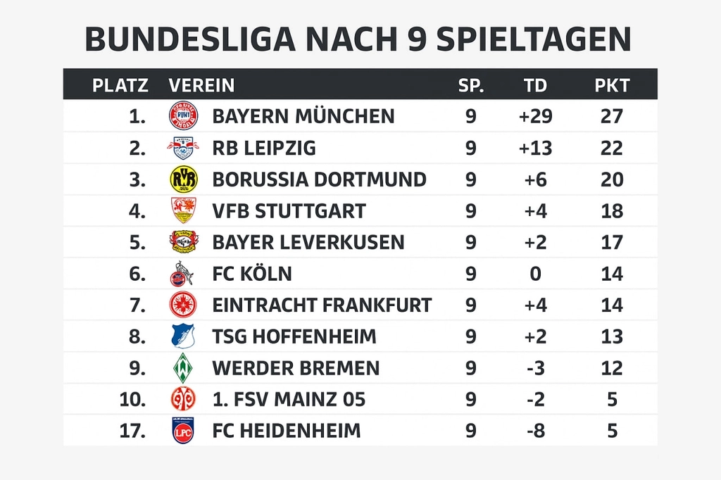 Bundesliga: Führung der Bayern nach dem 9. Spieltag